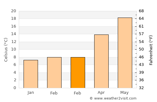Cumaovası average temperature in February
