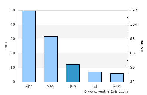 Cumaovası average rain in June