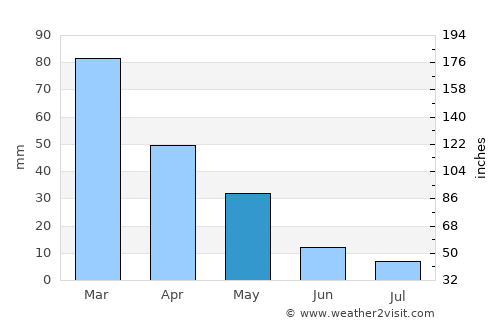 Cumaovası average rain in May