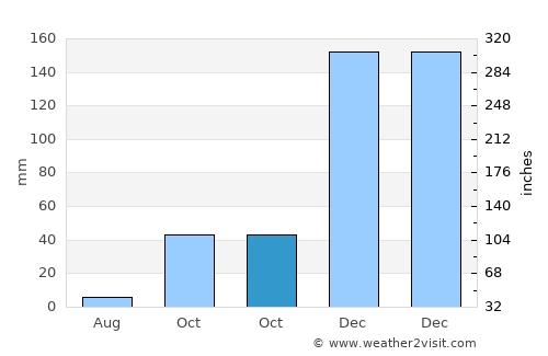 Cumaovası average rain in October