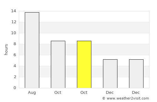 Cumaovası average rain in October