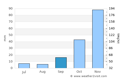 Cumaovası average rain in September