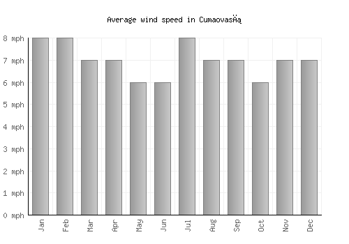 Cumaovası average winspeed by month (mph)