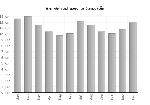 Cumaovası average winspeed by month (km/h)