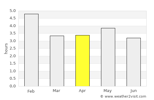 Cumaral average rain in April