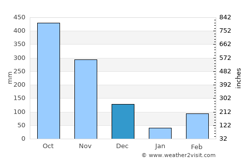 Cumaral average rain in December
