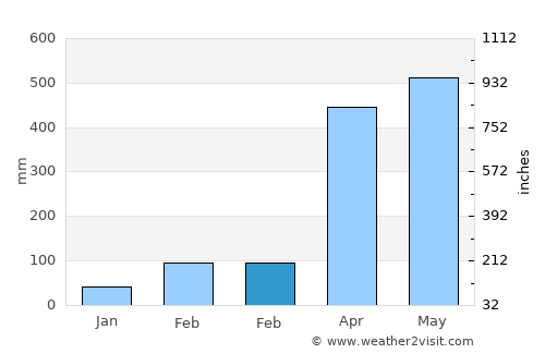 Cumaral average rain in February