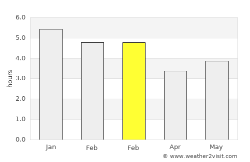 Cumaral average rain in February