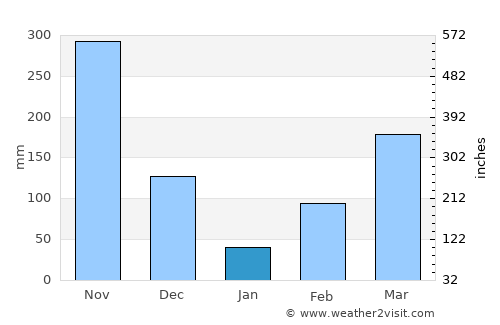 Cumaral average rain in January