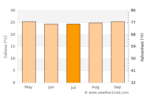 Cumaral average temperature in July