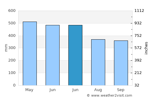 Cumaral average rain in June
