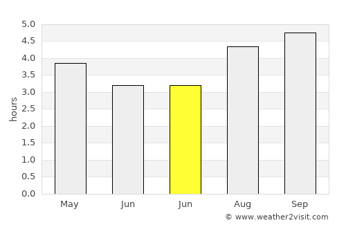 Cumaral average rain in June