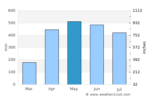 Cumaral average rain in May