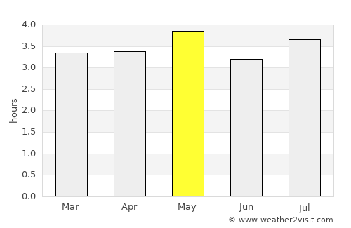 Cumaral average rain in May