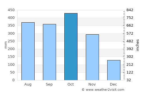 Cumaral average rain in October