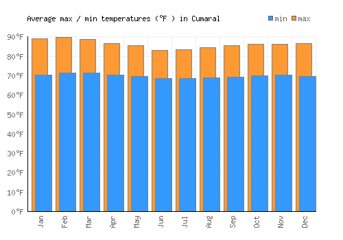 Cumaral average minimum / maximum temperatures (Fahrenheit)