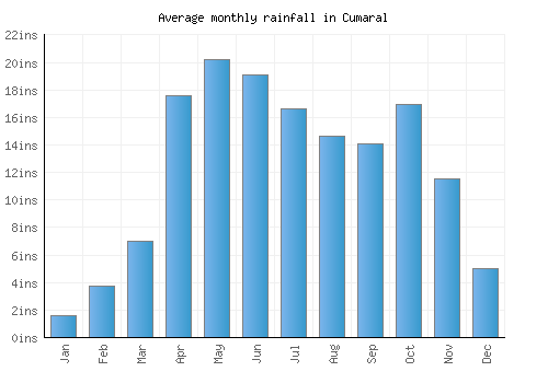 Cumaral monthly rainfall chart (inches)