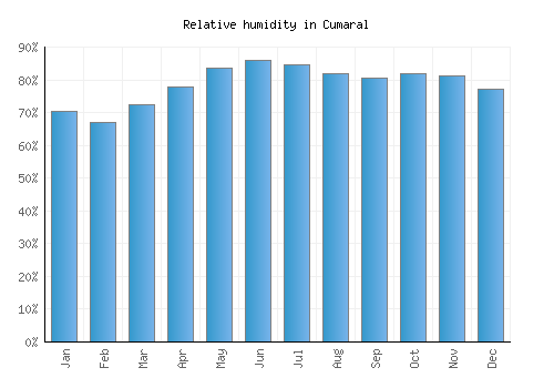 Cumaral relative humidity averages