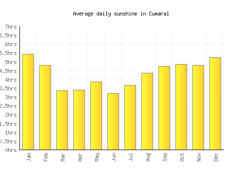 Cumaral average daily sunshine chart
