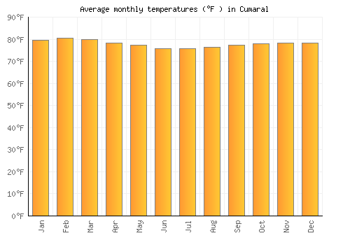 Cumaral average temperature chart (Fahrenheit)