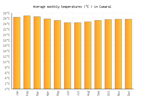 Cumaral average temperature chart (Celsius)
