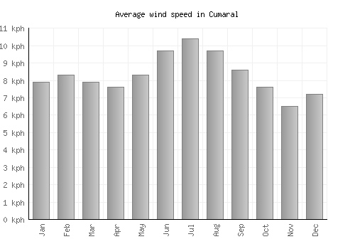 Cumaral average winspeed by month (km/h)