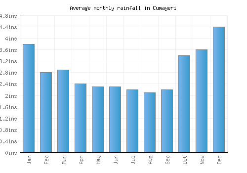 Cumayeri monthly rainfall chart (inches)