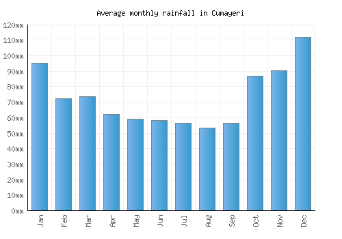 Cumayeri monthly rainfall chart (mm)