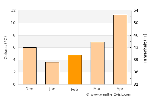 Cumayeri average temperature in February