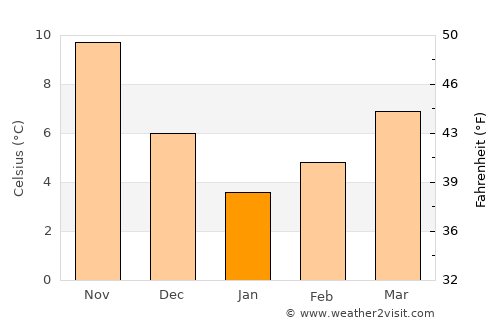 Cumayeri average temperature in January