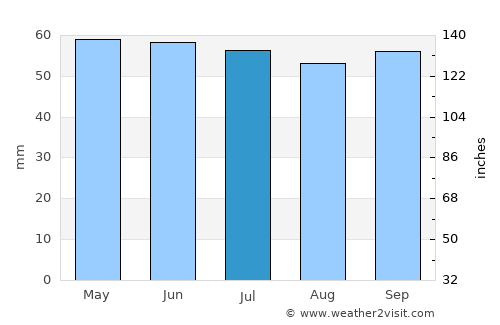 Cumayeri average rain in July