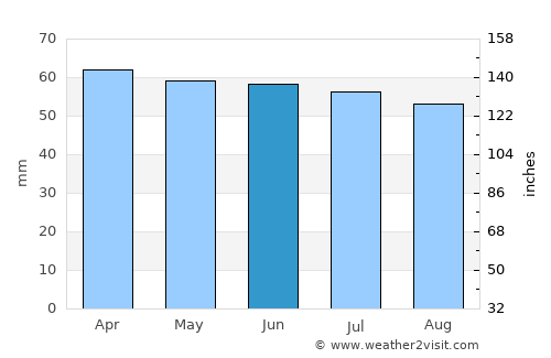 Cumayeri average rain in June