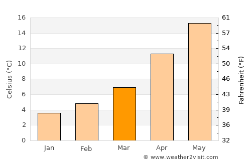 Cumayeri average temperature in March
