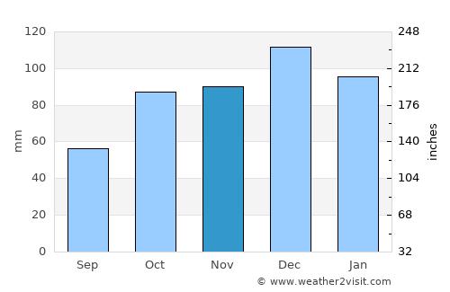 Cumayeri average rain in November