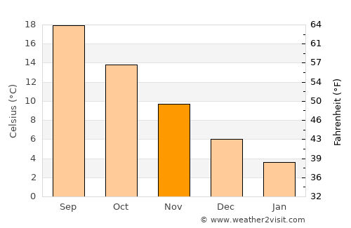 Cumayeri average temperature in November