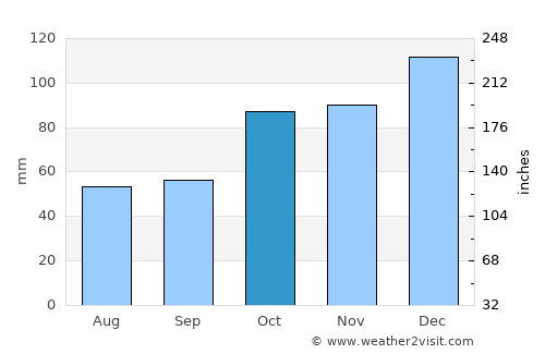 Cumayeri average rain in October