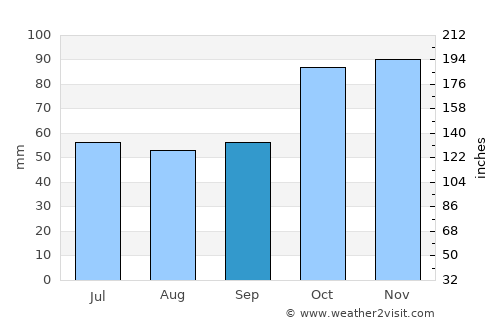 Cumayeri average rain in September