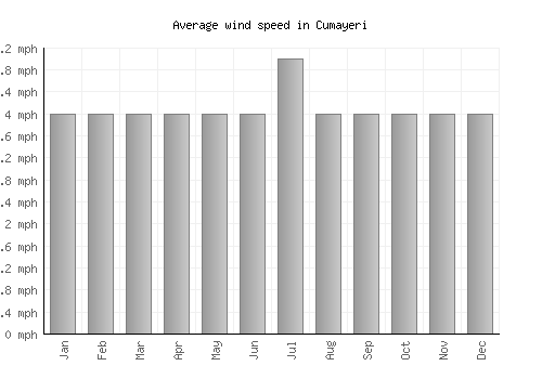 Cumayeri average winspeed by month (mph)
