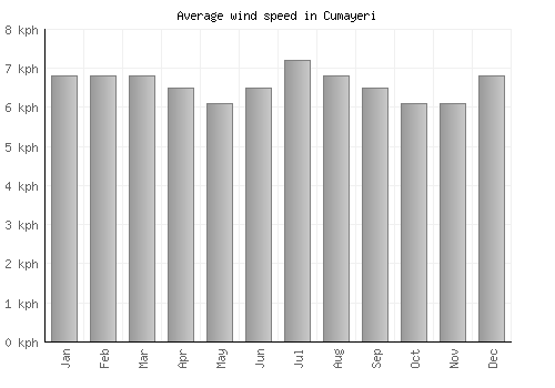 Cumayeri average winspeed by month (km/h)
