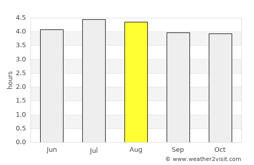 Cumbal average rain in August