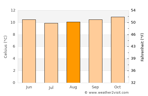 Cumbal average temperature in August