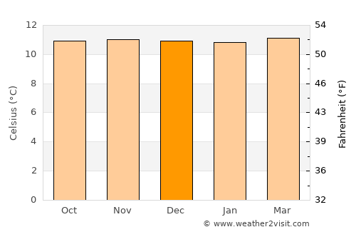 Cumbal average temperature in December