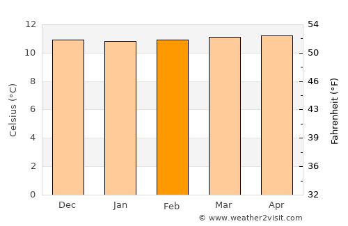 Cumbal average temperature in February