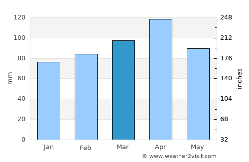 Cumbal average rain in March