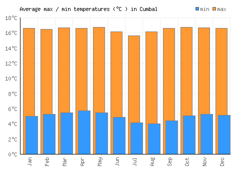Cumbal average minimum / maximum temperatures (Celsius)