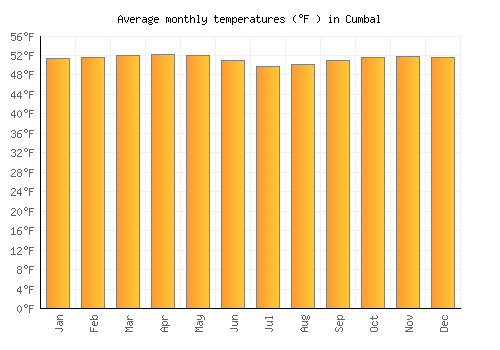 Cumbal average temperature chart (Fahrenheit)