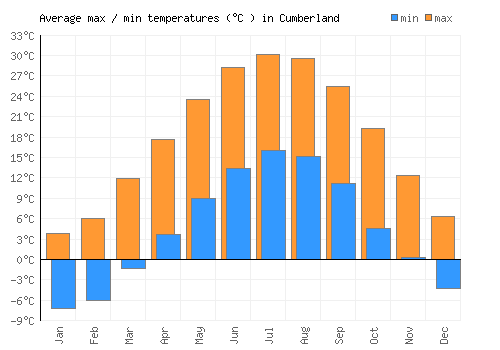 Cumberland average minimum / maximum temperatures (Celsius)