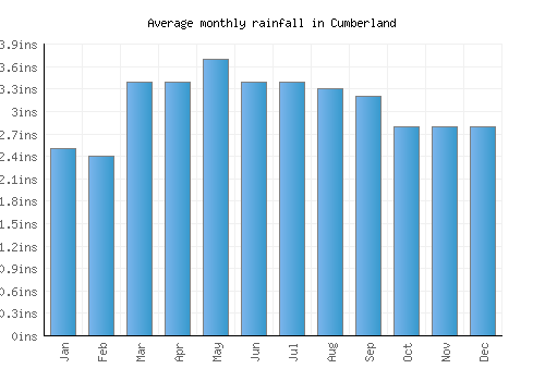Cumberland monthly rainfall chart (inches)