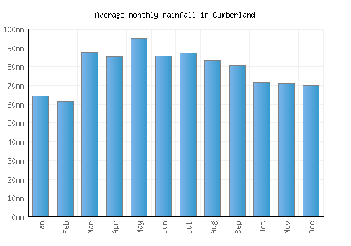 Cumberland monthly rainfall chart (mm)
