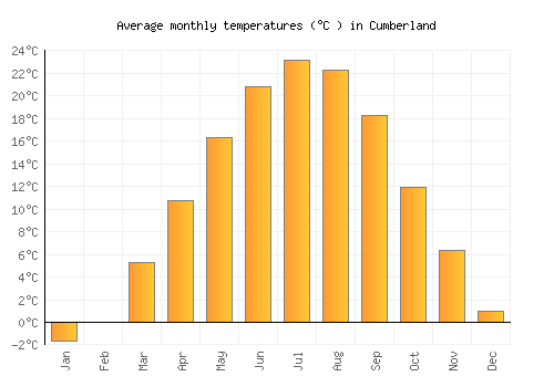 Cumberland average temperature chart (Celsius)